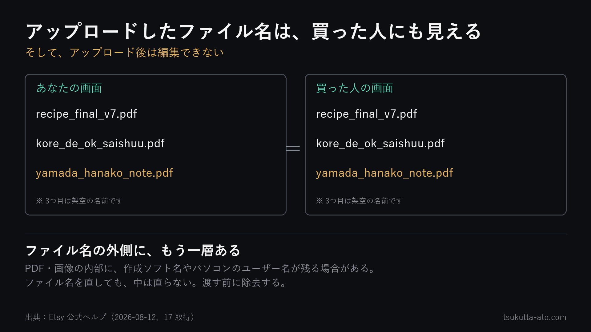 同じファイル名が、出品者の画面と購入者の画面の両方に表示されることを示した図。ファイル名の外側にメタデータの層があることも示す