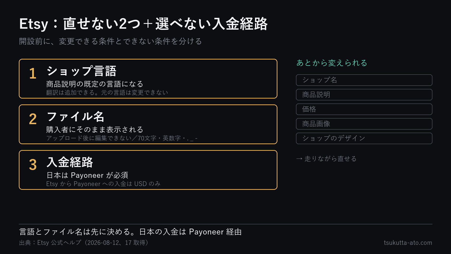 Etsyであとから直せないショップ言語とファイル名、日本では自由に選べないPayoneer経由の入金を、あとから変更できる項目と対比した図